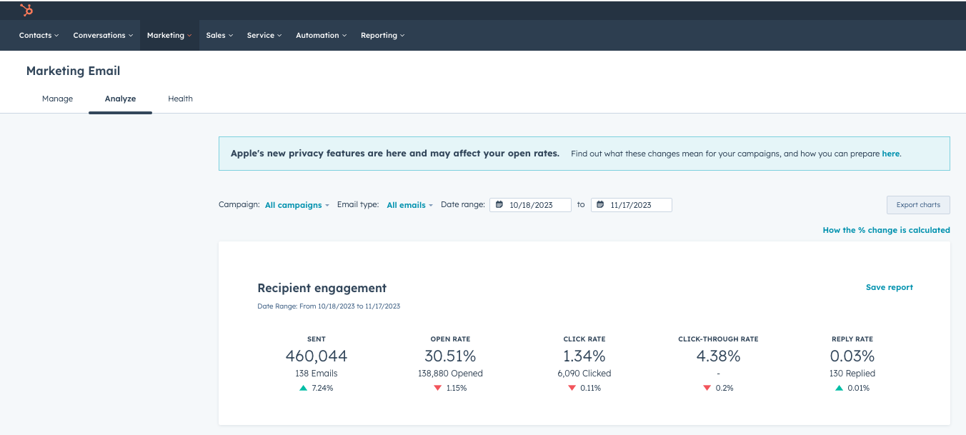 a screenshot of the HubSpot email dashboard showing recipient engagement